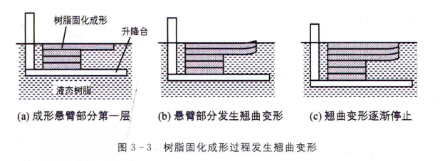 3D打印