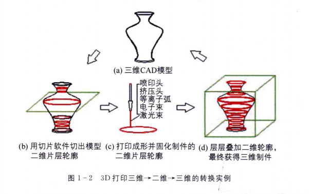 3D打印技術(shù)過(guò)程